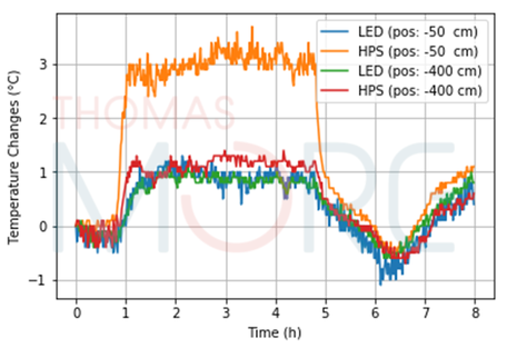 Grafiek waarbij de temperatuur op verschillende hoogten onder LED- of HPS-belichting wordt weergegeven.